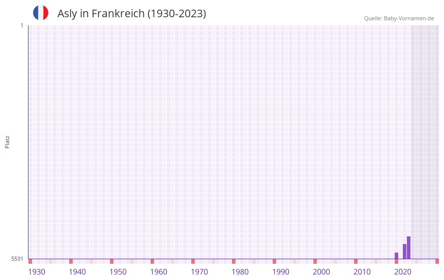 Asly in der Vornamen-Hitliste von Frankreich (1930-2023) Asly in der Vornamen-Hitliste von Frankreich (1930-2023)