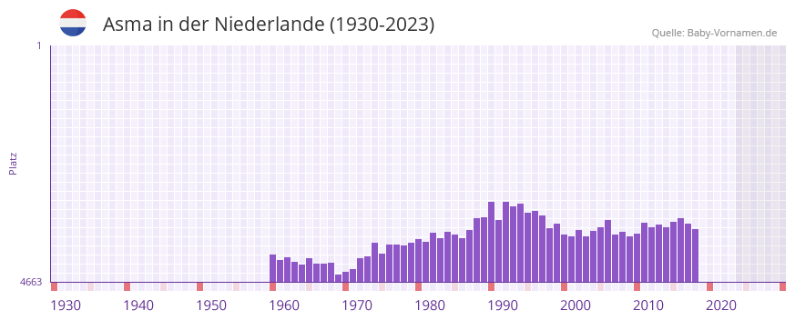Asma in der Vornamen-Hitliste von der Niederlande (1930-2023)