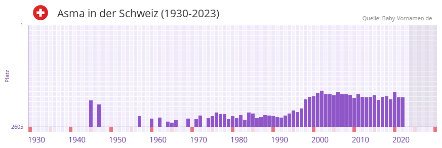 Asma in der Vornamen-Hitliste von der Schweiz (1930-2023)
