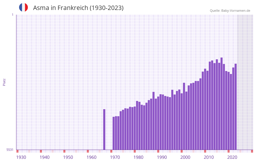 Asma in der Vornamen-Hitliste von Frankreich (1930-2023)