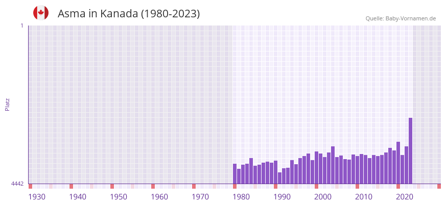 Asma in der Vornamen-Hitliste von Kanada (1980-2023)