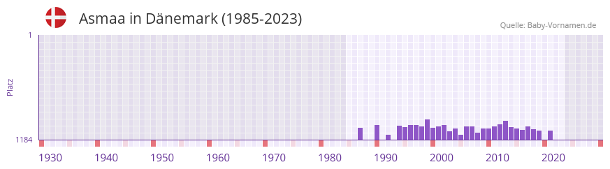 Asmaa in der Vornamen-Hitliste von Dnemark (1985-2023)