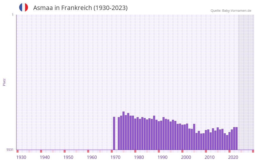 Asmaa in der Vornamen-Hitliste von Frankreich (1930-2023)
