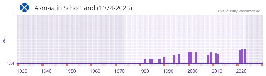 Asmaa in der Vornamen-Hitliste von Schottland (1974-2023)