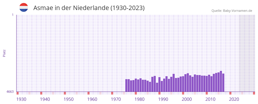 Asmae in der Vornamen-Hitliste von der Niederlande (1930-2023) Asmae in der Vornamen-Hitliste von der Niederlande (1930-2023)