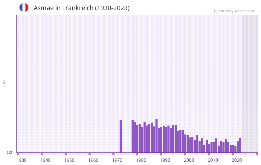 Asmae in der Vornamen-Hitliste von Frankreich (1930-2023) Asmae in der Vornamen-Hitliste von Frankreich (1930-2023)