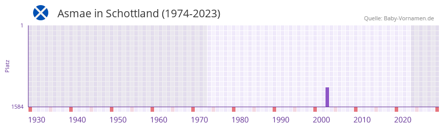 Asmae in der Vornamen-Hitliste von Schottland (1974-2023) Asmae in der Vornamen-Hitliste von Schottland (1974-2023)