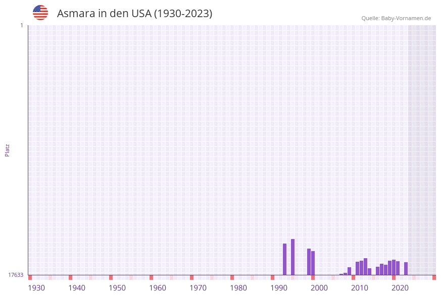 Asmara in der Vornamen-Hitliste von den USA (1930-2023)