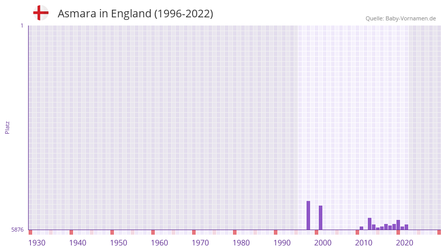 Asmara in der Vornamen-Hitliste von England (1996-2022)