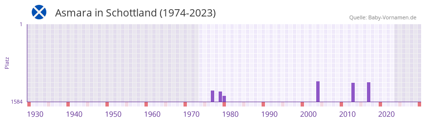 Asmara in der Vornamen-Hitliste von Schottland (1974-2023)