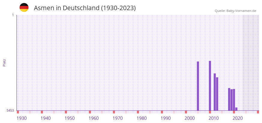 Asmen in der Vornamen-Hitliste von Deutschland (1930-2023) Asmen in der Vornamen-Hitliste von Deutschland (1930-2023)