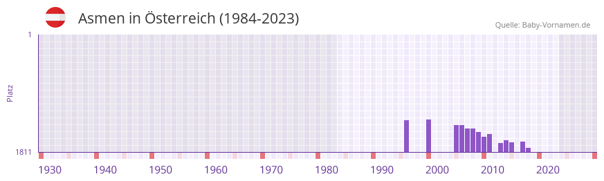 Asmen in der Vornamen-Hitliste von Österreich (1984-2023) Asmen in der Vornamen-Hitliste von Österreich (1984-2023)