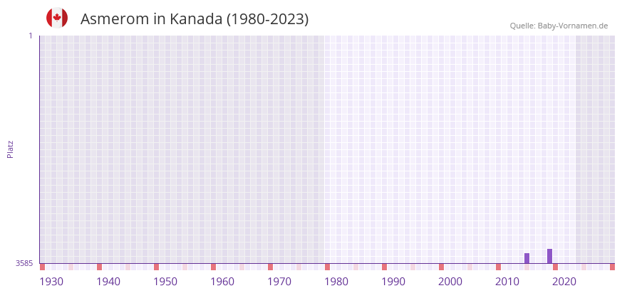 Asmerom in der Vornamen-Hitliste von Kanada (1980-2023) Asmerom in der Vornamen-Hitliste von Kanada (1980-2023)