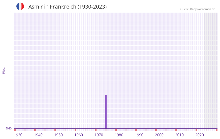 Asmir in der Vornamen-Hitliste von Frankreich (1930-2023)