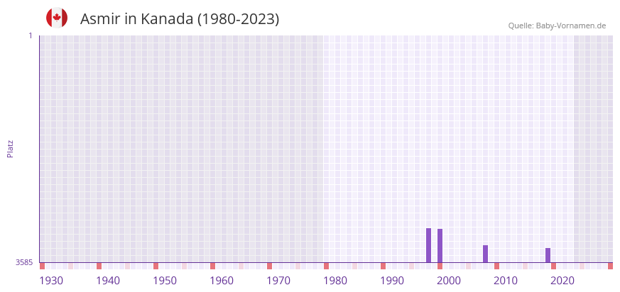 Asmir in der Vornamen-Hitliste von Kanada (1980-2023)