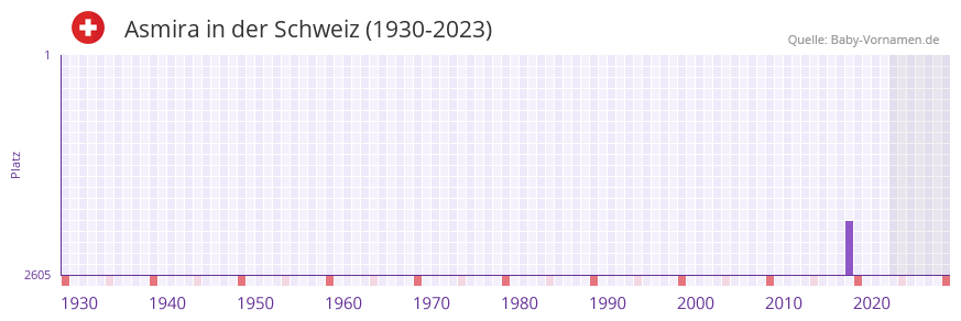 Asmira in der Vornamen-Hitliste von der Schweiz (1930-2023) Asmira in der Vornamen-Hitliste von der Schweiz (1930-2023)