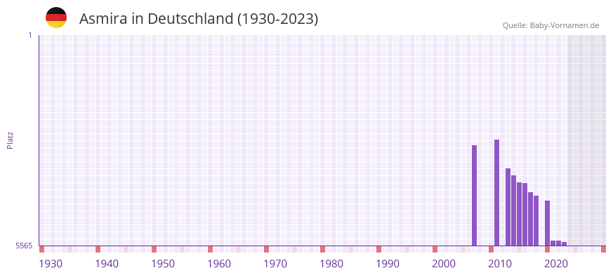 Asmira in der Vornamen-Hitliste von Deutschland (1930-2023) Asmira in der Vornamen-Hitliste von Deutschland (1930-2023)