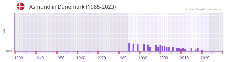 Asmund in der Vornamen-Hitliste von Dänemark (1985-2023) Asmund in der Vornamen-Hitliste von Dänemark (1985-2023)