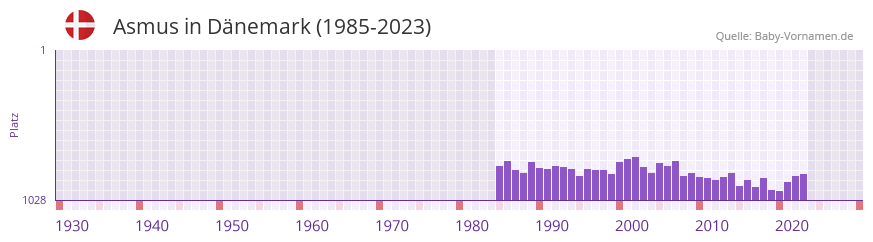 Asmus in der Vornamen-Hitliste von Dänemark (1985-2023) Asmus in der Vornamen-Hitliste von Dänemark (1985-2023)