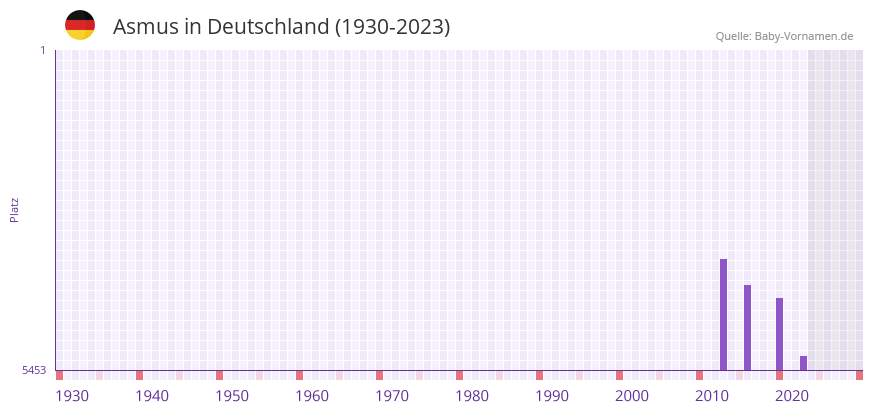 Asmus in der Vornamen-Hitliste von Deutschland (1930-2023) Asmus in der Vornamen-Hitliste von Deutschland (1930-2023)
