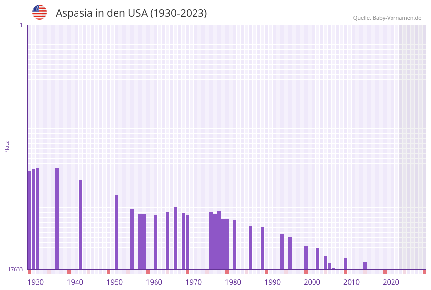 Aspasia in der Vornamen-Hitliste von den USA (1930-2023) Aspasia in der Vornamen-Hitliste von den USA (1930-2023)