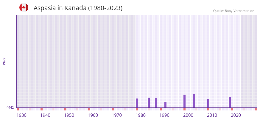 Aspasia in der Vornamen-Hitliste von Kanada (1980-2023) Aspasia in der Vornamen-Hitliste von Kanada (1980-2023)