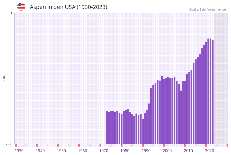 Aspen in der Vornamen-Hitliste von den USA (1930-2023)