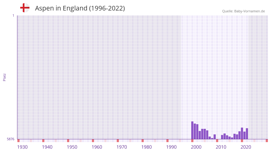 Aspen in der Vornamen-Hitliste von England (1996-2022)