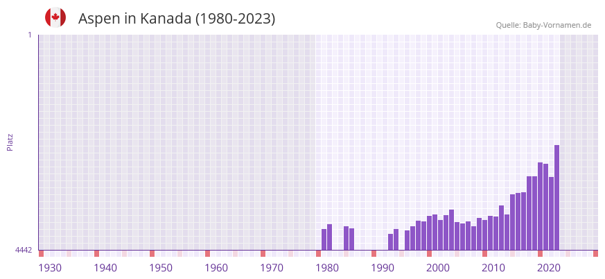 Aspen in der Vornamen-Hitliste von Kanada (1980-2023)