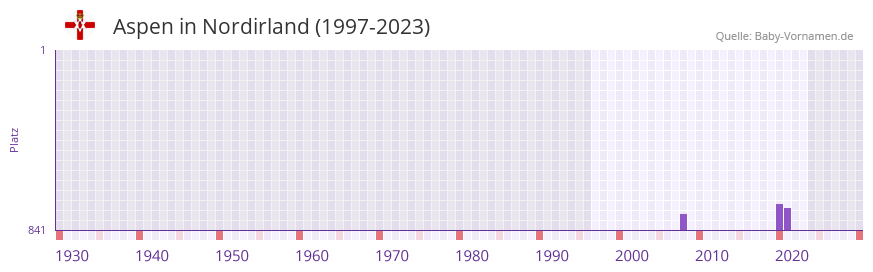 Aspen in der Vornamen-Hitliste von Nordirland (1997-2023)