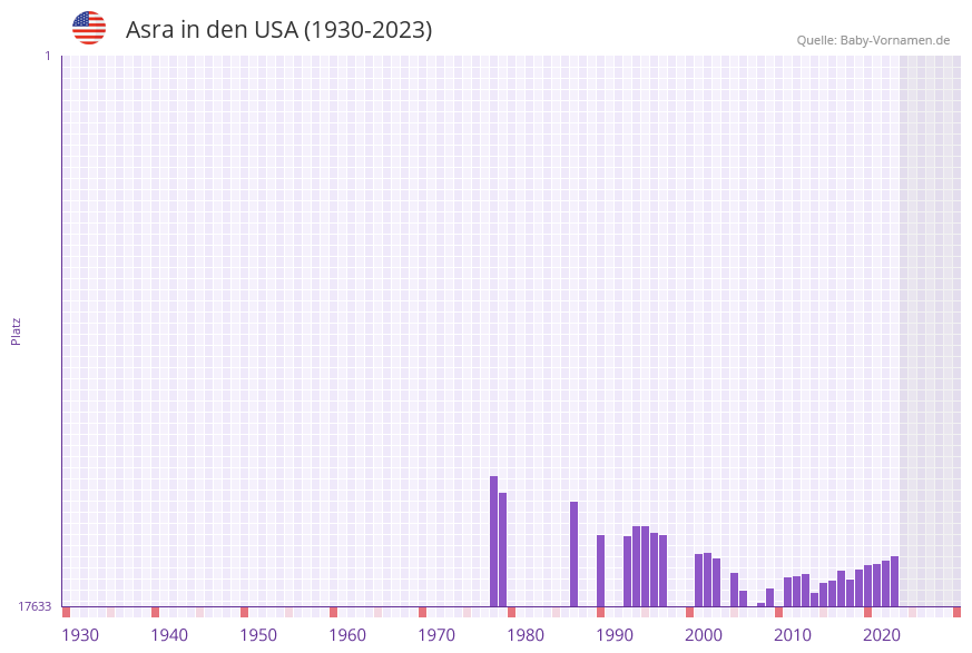 Asra in der Vornamen-Hitliste von den USA (1930-2023) Asra in der Vornamen-Hitliste von den USA (1930-2023)