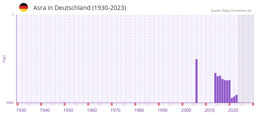 Asra in der Vornamen-Hitliste von Deutschland (1930-2023) Asra in der Vornamen-Hitliste von Deutschland (1930-2023)