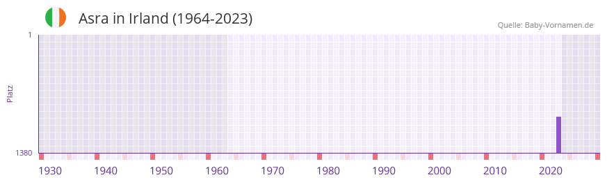 Asra in der Vornamen-Hitliste von Irland (1964-2023) Asra in der Vornamen-Hitliste von Irland (1964-2023)