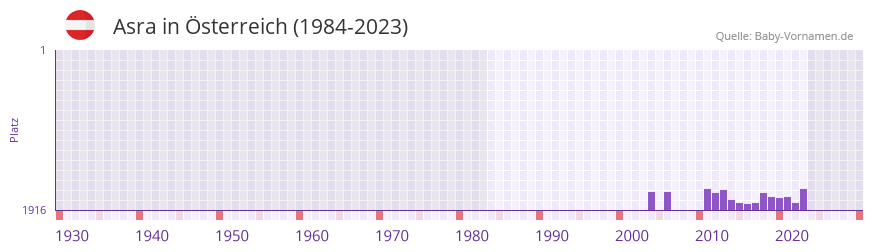 Asra in der Vornamen-Hitliste von Österreich (1984-2023) Asra in der Vornamen-Hitliste von Österreich (1984-2023)