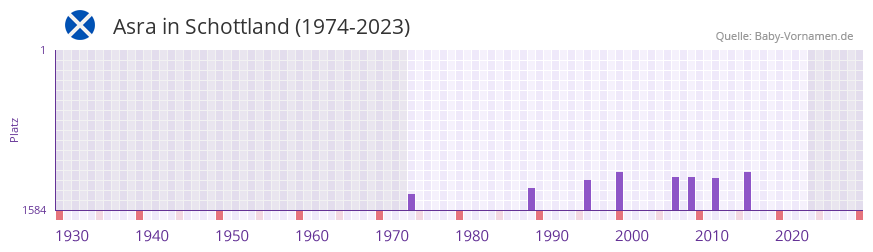 Asra in der Vornamen-Hitliste von Schottland (1974-2023) Asra in der Vornamen-Hitliste von Schottland (1974-2023)