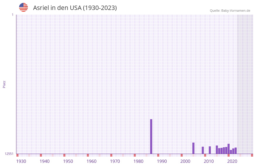 Asriel in der Vornamen-Hitliste von den USA (1930-2023)