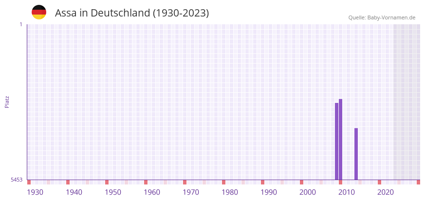 Assa in der Vornamen-Hitliste von Deutschland (1930-2023) Assa in der Vornamen-Hitliste von Deutschland (1930-2023)