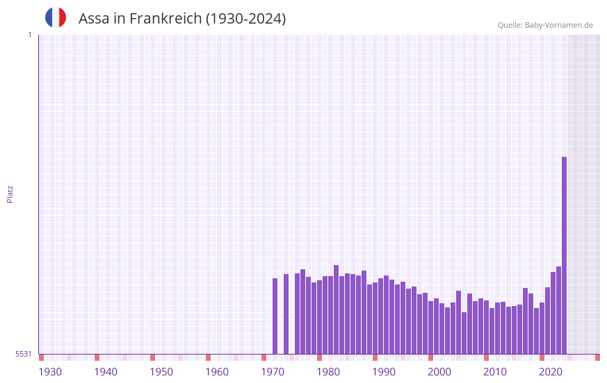 Assa in der Vornamen-Hitliste von Frankreich (1930-2024)