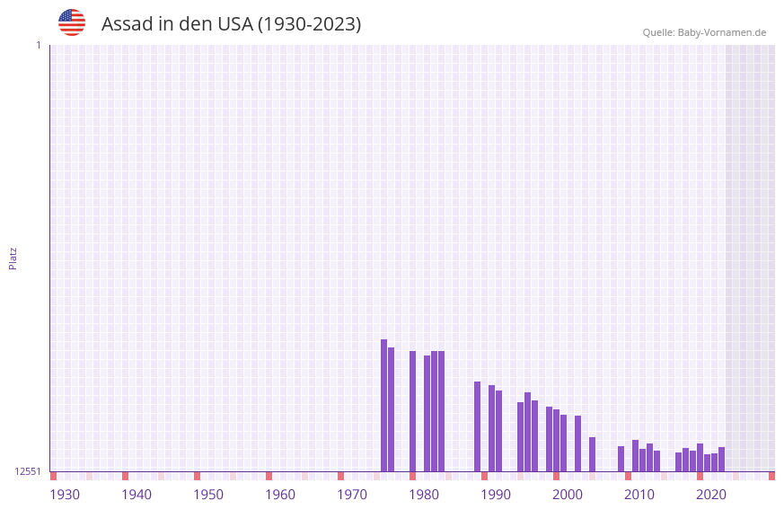 Assad in der Vornamen-Hitliste von den USA (1930-2023) Assad in der Vornamen-Hitliste von den USA (1930-2023)