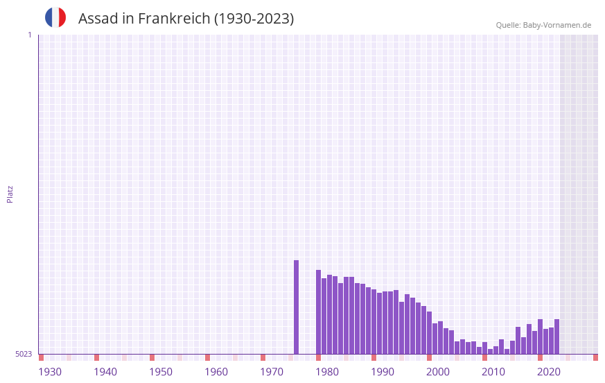 Assad in der Vornamen-Hitliste von Frankreich (1930-2023) Assad in der Vornamen-Hitliste von Frankreich (1930-2023)