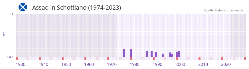 Assad in der Vornamen-Hitliste von Schottland (1974-2023) Assad in der Vornamen-Hitliste von Schottland (1974-2023)