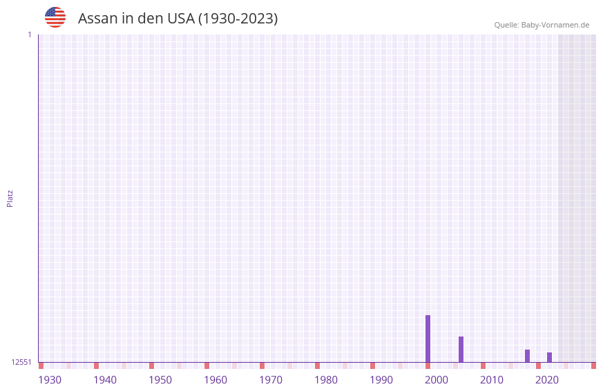 Assan in der Vornamen-Hitliste von den USA (1930-2023) Assan in der Vornamen-Hitliste von den USA (1930-2023)