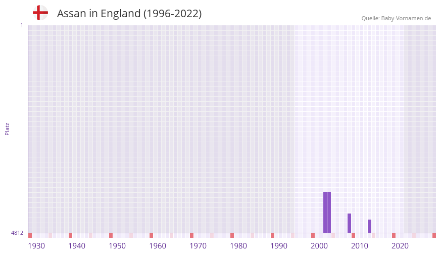 Assan in der Vornamen-Hitliste von England (1996-2022) Assan in der Vornamen-Hitliste von England (1996-2022)