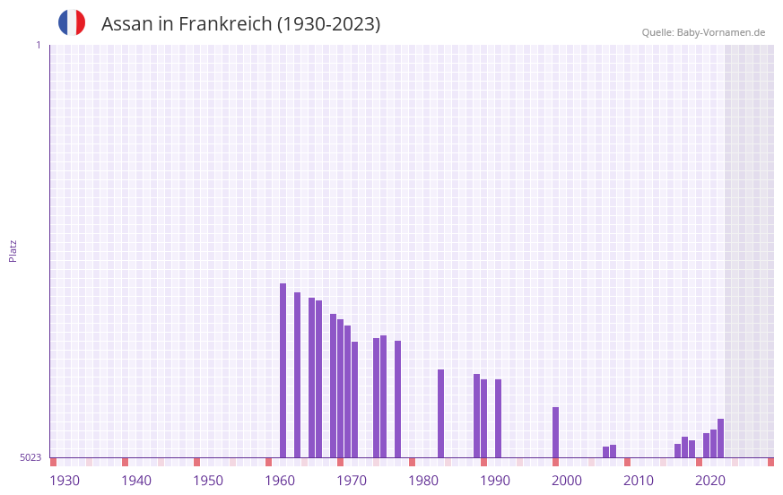 Assan in der Vornamen-Hitliste von Frankreich (1930-2023) Assan in der Vornamen-Hitliste von Frankreich (1930-2023)