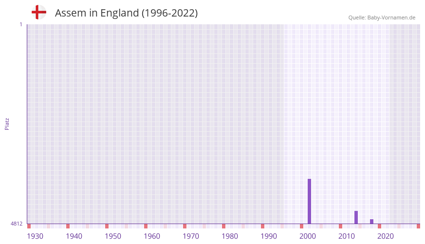 Assem in der Vornamen-Hitliste von England (1996-2022)