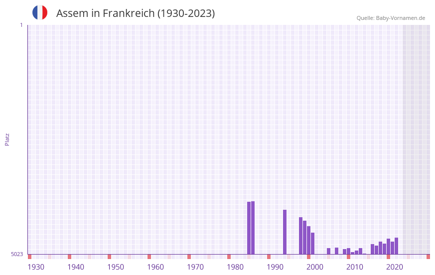 Assem in der Vornamen-Hitliste von Frankreich (1930-2023)