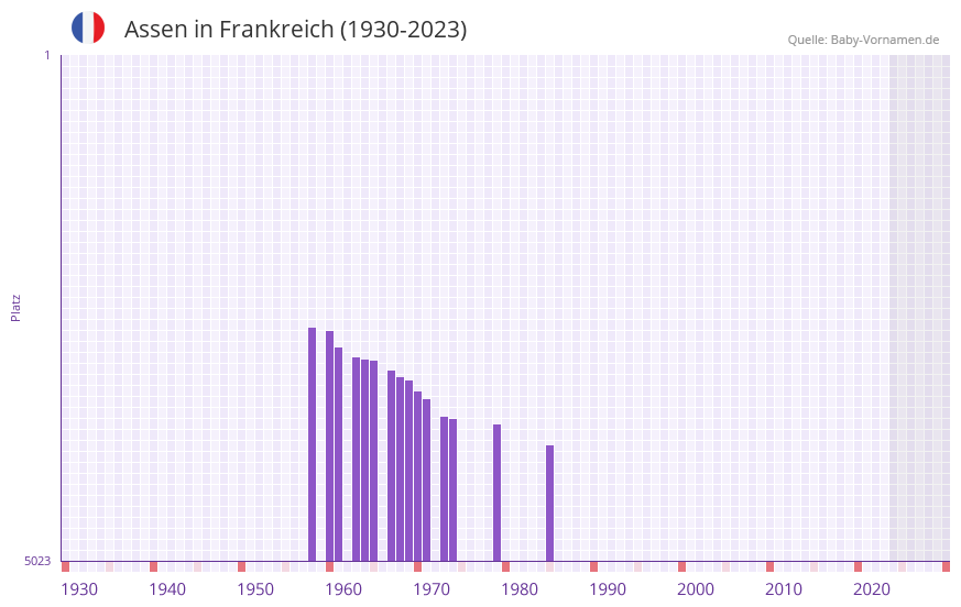 Assen in der Vornamen-Hitliste von Frankreich (1930-2023)