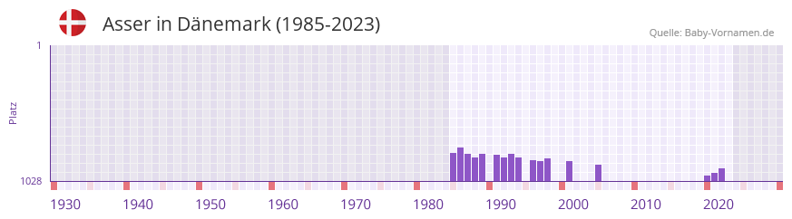 Asser in der Vornamen-Hitliste von Dänemark (1985-2023) Asser in der Vornamen-Hitliste von Dänemark (1985-2023)