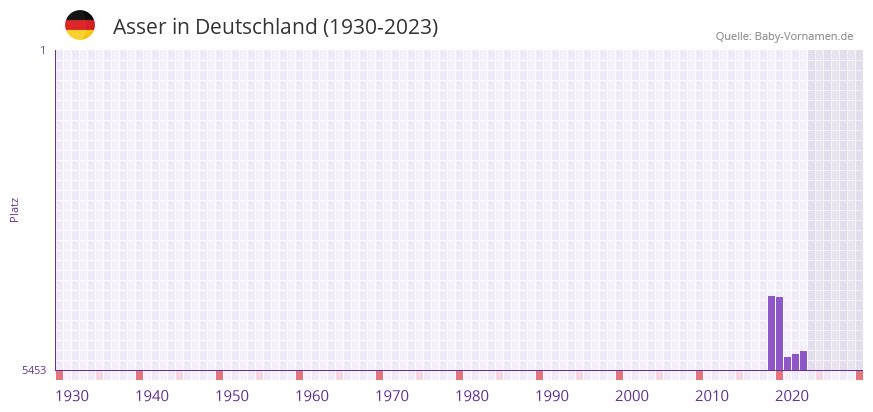 Asser in der Vornamen-Hitliste von Deutschland (1930-2023) Asser in der Vornamen-Hitliste von Deutschland (1930-2023)