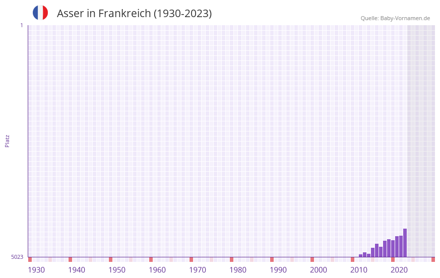 Asser in der Vornamen-Hitliste von Frankreich (1930-2023) Asser in der Vornamen-Hitliste von Frankreich (1930-2023)